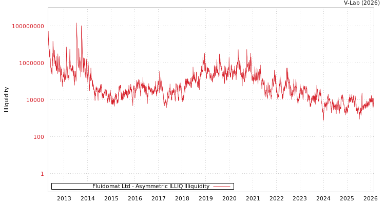 graph of Fluidomat Ltd ILLIQ-AMEM