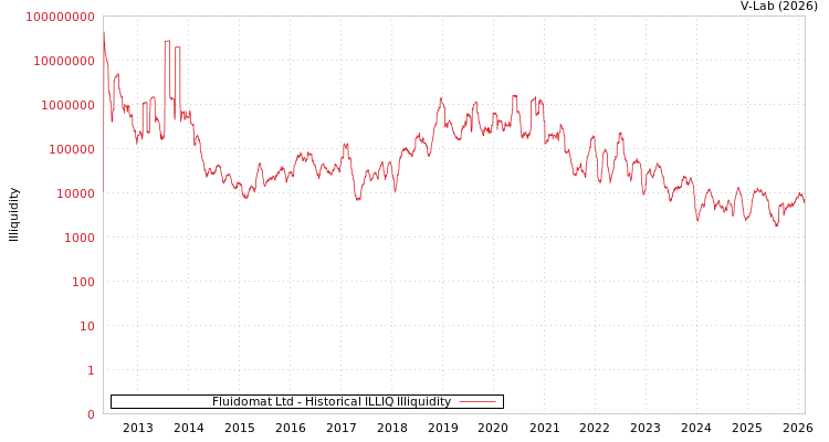 graph of Fluidomat Ltd ILLIQ-HIST
