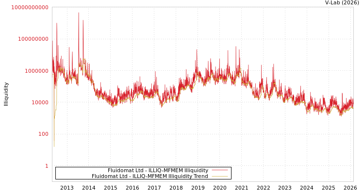 graph of Fluidomat Ltd ILLIQ-MFMEM