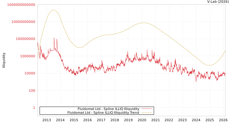 graph of Fluidomat Ltd ILLIQ-SMEM