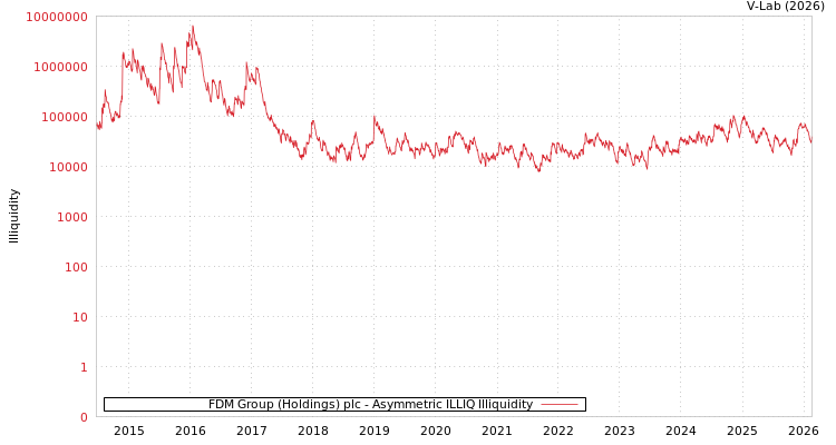 graph of FDM Group (Holdings) plc ILLIQ-AMEM