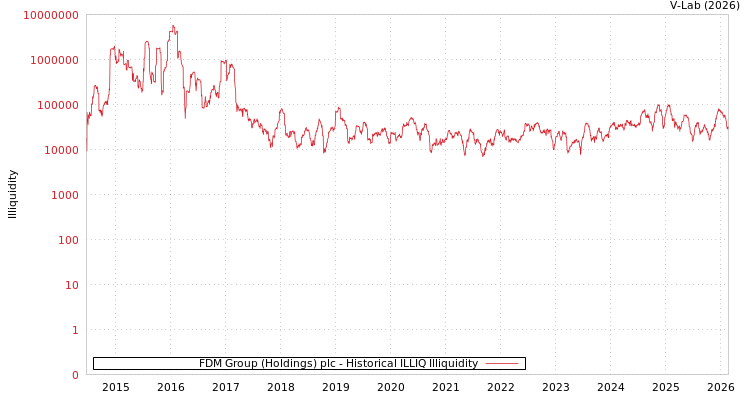 graph of FDM Group (Holdings) plc ILLIQ-HIST