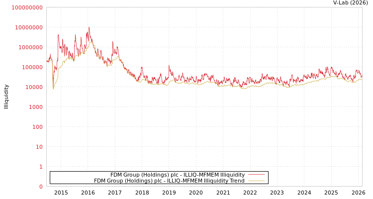 graph of FDM Group (Holdings) plc ILLIQ-MFMEM