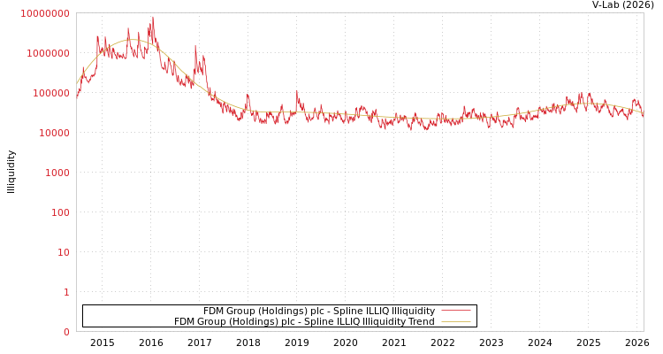 graph of FDM Group (Holdings) plc ILLIQ-SMEM