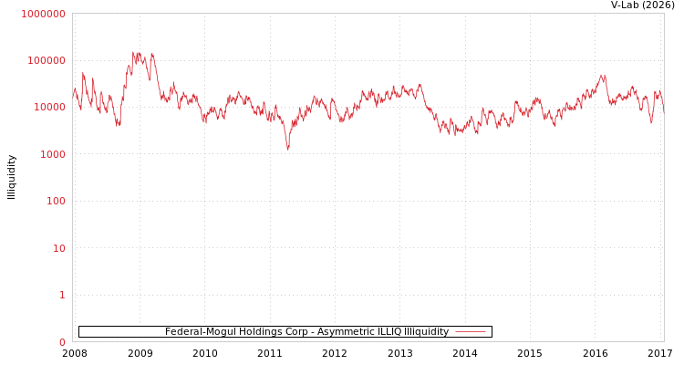 graph of Federal-Mogul Holdings Corp ILLIQ-AMEM