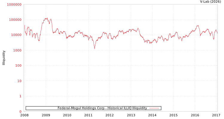 graph of Federal-Mogul Holdings Corp ILLIQ-HIST