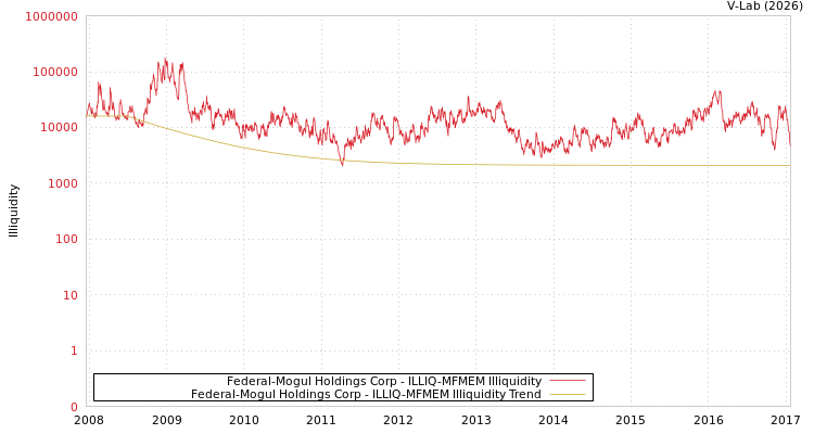 graph of Federal-Mogul Holdings Corp ILLIQ-MFMEM