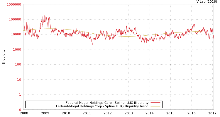 graph of Federal-Mogul Holdings Corp ILLIQ-SMEM