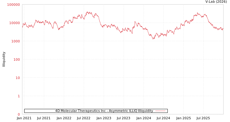 graph of 4D Molecular Therapeutics Inc ILLIQ-AMEM