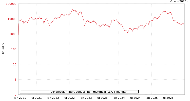 graph of 4D Molecular Therapeutics Inc ILLIQ-HIST