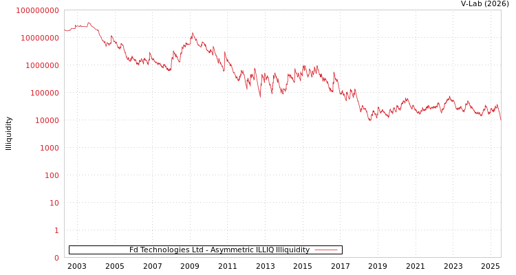 graph of Fd Technologies Ltd ILLIQ-AMEM