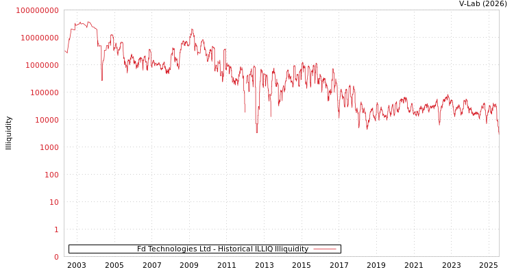 graph of Fd Technologies Ltd ILLIQ-HIST