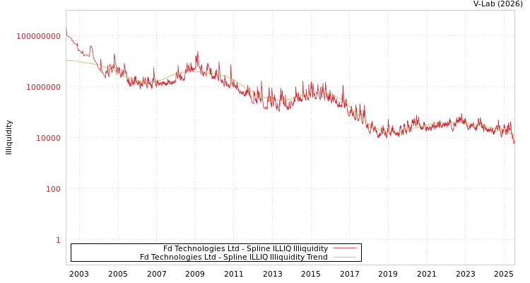 graph of Fd Technologies Ltd ILLIQ-SMEM