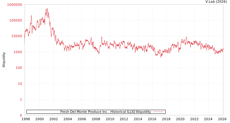 graph of Fresh Del Monte Produce Inc ILLIQ-HIST