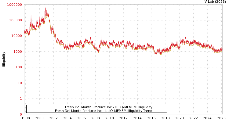 graph of Fresh Del Monte Produce Inc ILLIQ-MFMEM