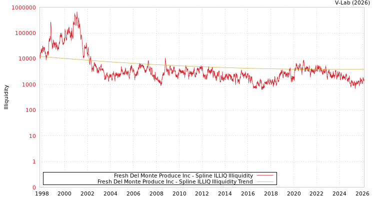 graph of Fresh Del Monte Produce Inc ILLIQ-SMEM