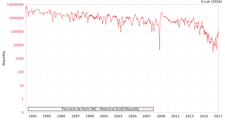 graph of Fonciere de Paris SIIC ILLIQ-HIST