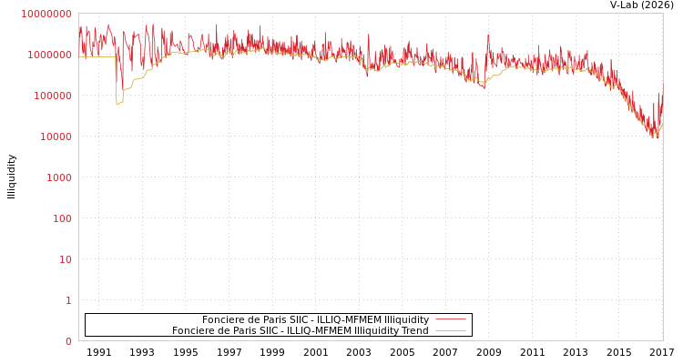 graph of Fonciere de Paris SIIC ILLIQ-MFMEM