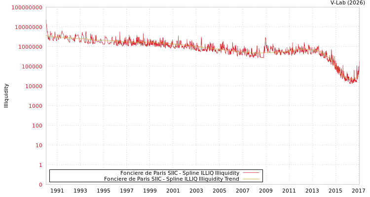 graph of Fonciere de Paris SIIC ILLIQ-SMEM