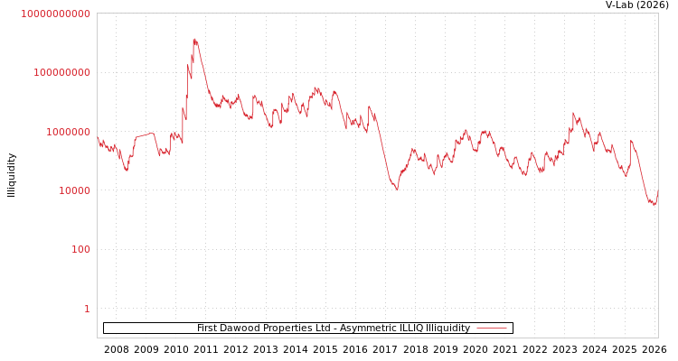 graph of First Dawood Properties Ltd ILLIQ-AMEM