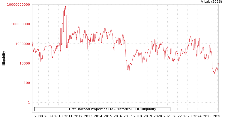 graph of First Dawood Properties Ltd ILLIQ-HIST