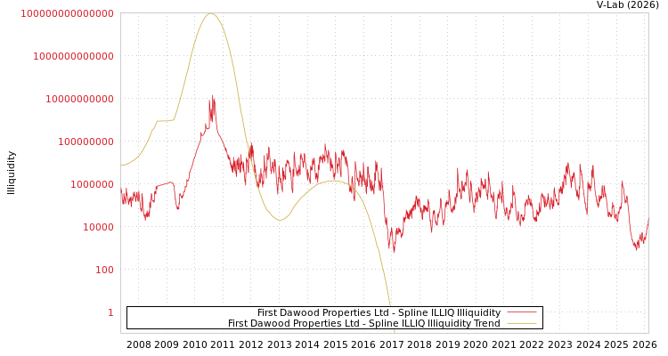 graph of First Dawood Properties Ltd ILLIQ-SMEM