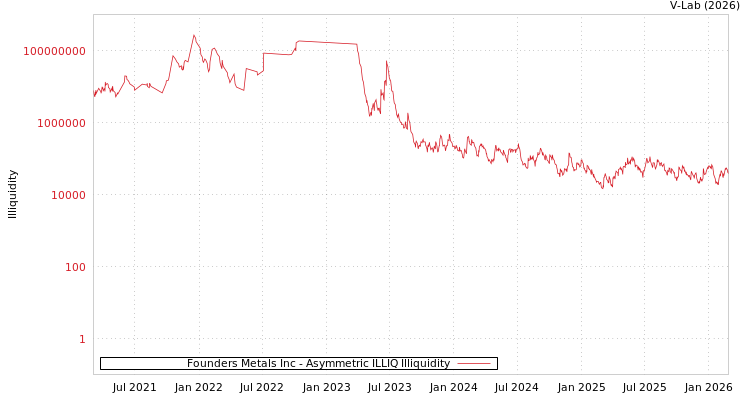 graph of Founders Metals Inc ILLIQ-AMEM