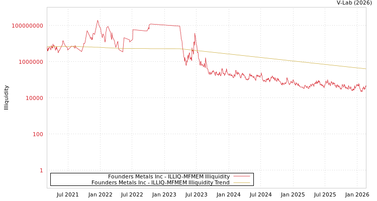 graph of Founders Metals Inc ILLIQ-MFMEM