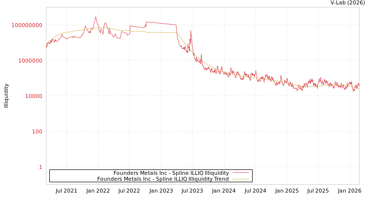 graph of Founders Metals Inc ILLIQ-SMEM