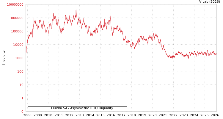 graph of Fluidra SA ILLIQ-AMEM
