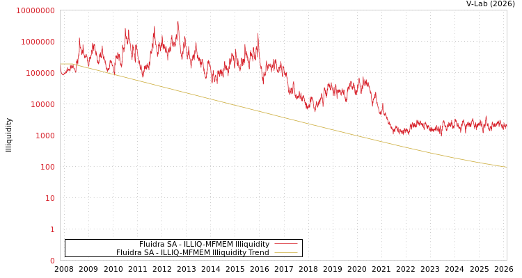 graph of Fluidra SA ILLIQ-MFMEM