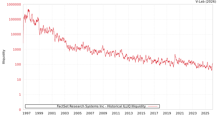 graph of FactSet Research Systems Inc ILLIQ-HIST