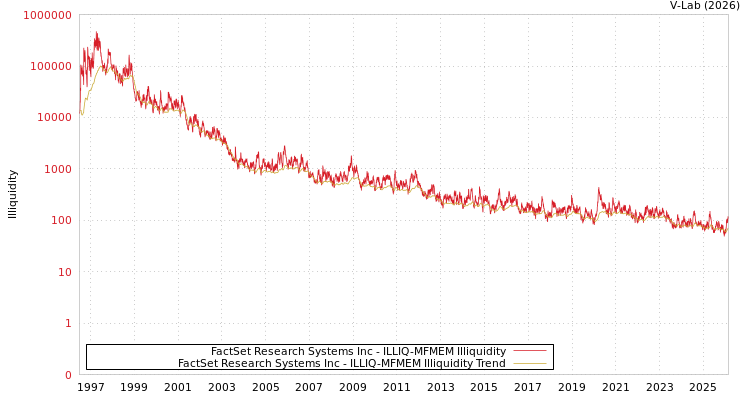 graph of FactSet Research Systems Inc ILLIQ-MFMEM