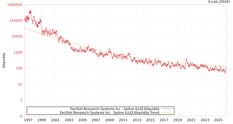 graph of FactSet Research Systems Inc ILLIQ-SMEM