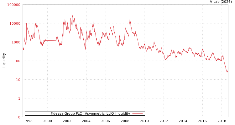 graph of Fidessa Group PLC ILLIQ-AMEM