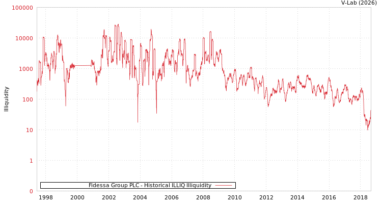 graph of Fidessa Group PLC ILLIQ-HIST