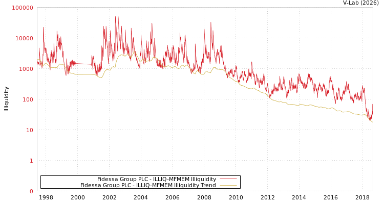 graph of Fidessa Group PLC ILLIQ-MFMEM