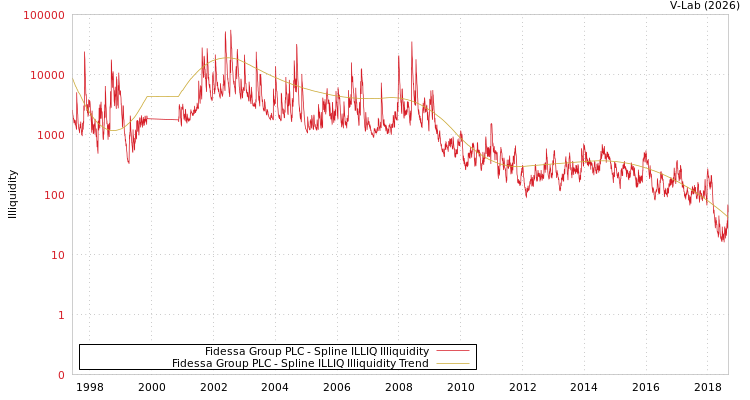 graph of Fidessa Group PLC ILLIQ-SMEM