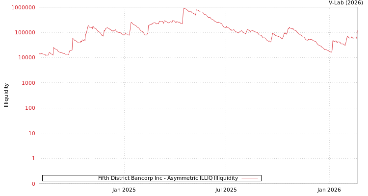 graph of Fifth District Bancorp Inc ILLIQ-AMEM