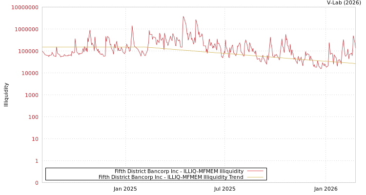 graph of Fifth District Bancorp Inc ILLIQ-MFMEM