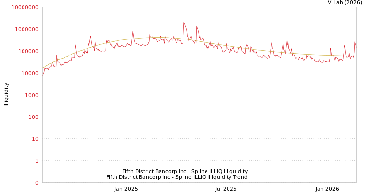 graph of Fifth District Bancorp Inc ILLIQ-SMEM