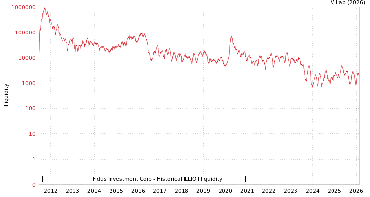 graph of Fidus Investment Corp ILLIQ-HIST