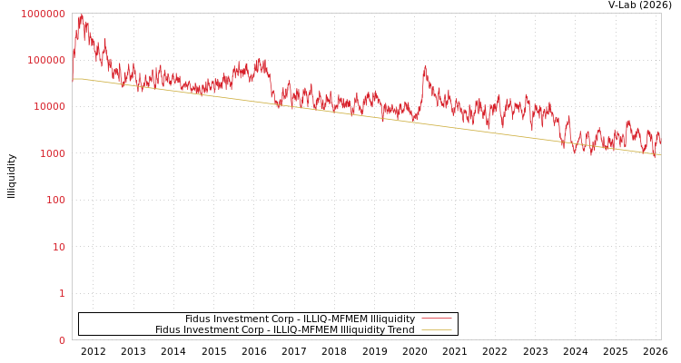 graph of Fidus Investment Corp ILLIQ-MFMEM