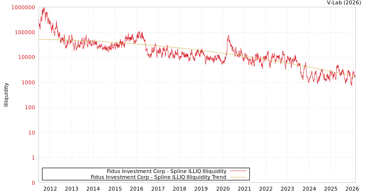 graph of Fidus Investment Corp ILLIQ-SMEM