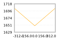 Impact of return on liquidity tomorrow