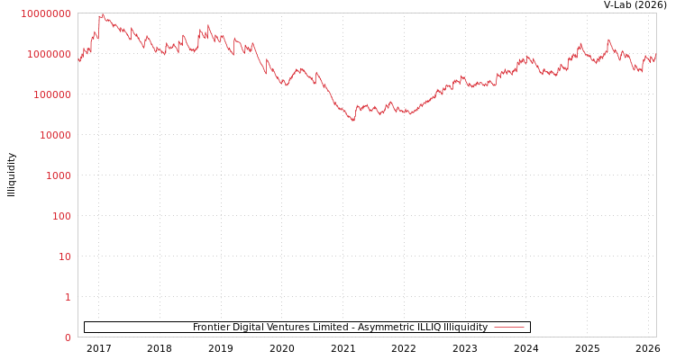 graph of Frontier Digital Ventures Limited ILLIQ-AMEM
