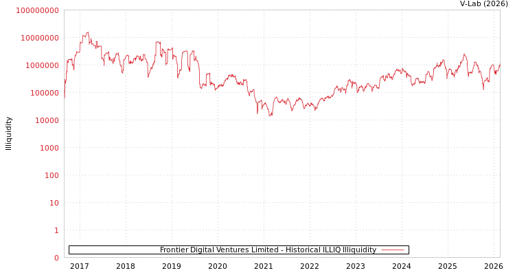 graph of Frontier Digital Ventures Limited ILLIQ-HIST