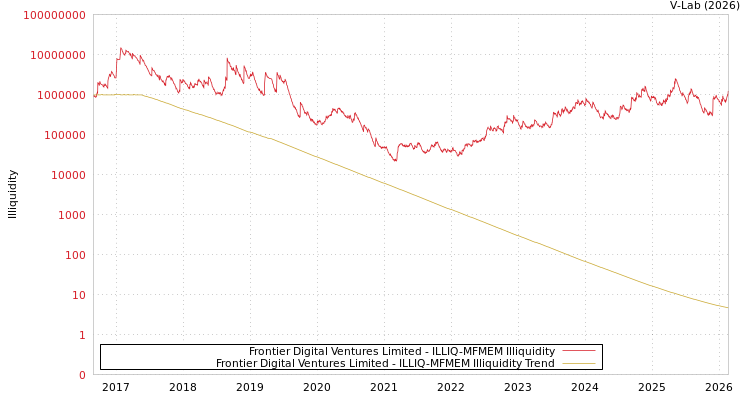 graph of Frontier Digital Ventures Limited ILLIQ-MFMEM