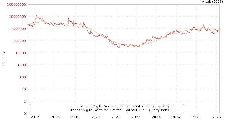 graph of Frontier Digital Ventures Limited ILLIQ-SMEM