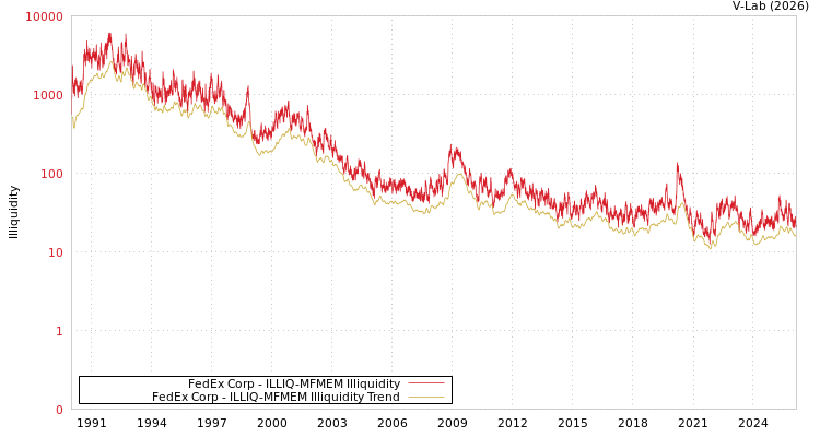 graph of FedEx Corp ILLIQ-MFMEM